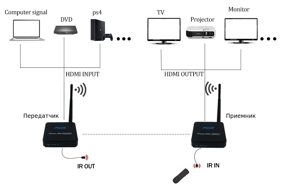 Передаем HDMI сигнал на большое расстояния без потерь